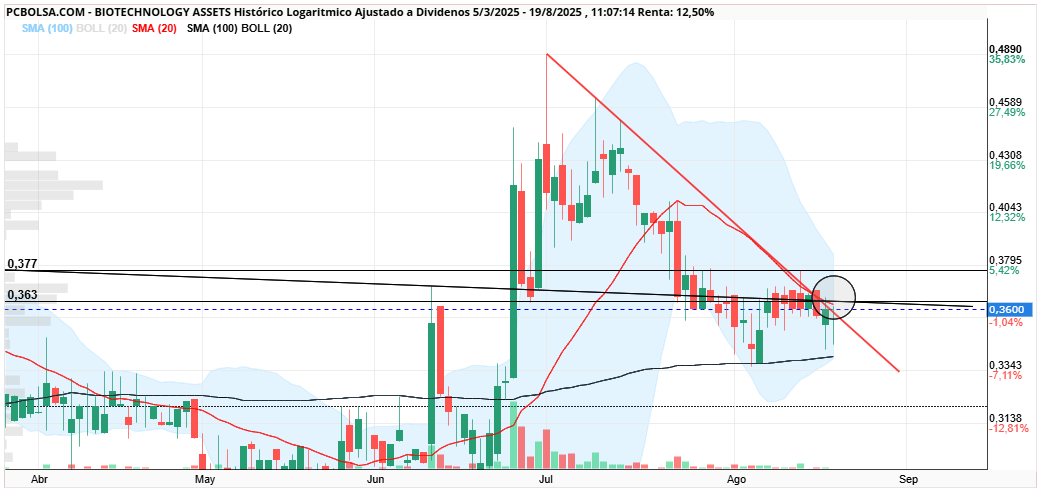 BIOTECHNOLOGY ASSETS - Bufff esa zona 