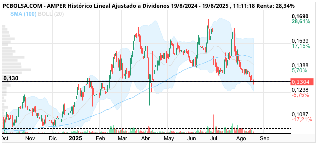 Amper - Zona AK