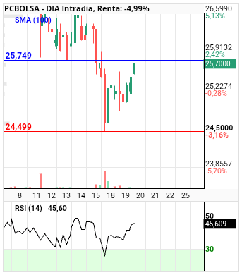 grafico de la accion DIA