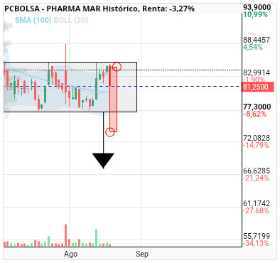 grafico de la accion Pharma Mar