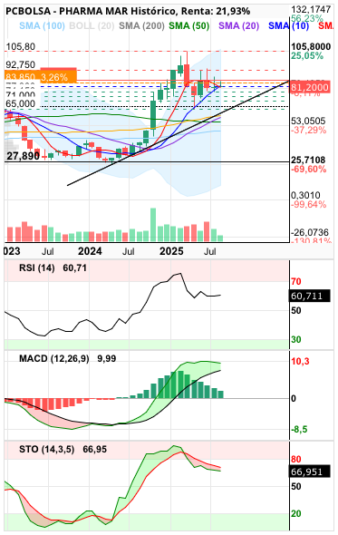 grafico de la accion Pharma Mar