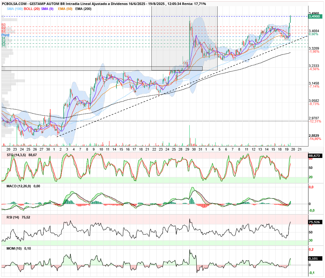grafico de la accion Gestamp Autom Br