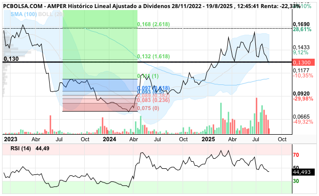 Amper - Le gusta el 2,61.