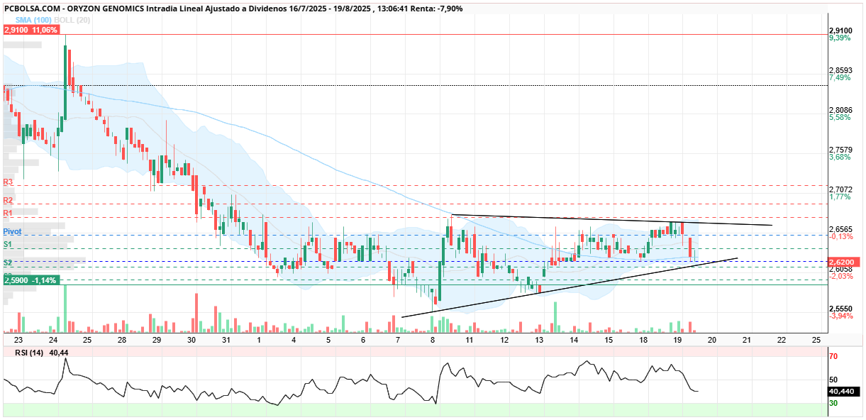 grafico de la accion Oryzon Genomics