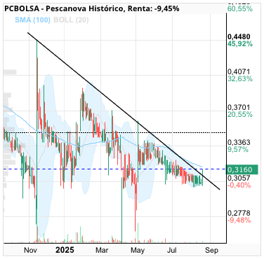 grafico de la accion Pescanova