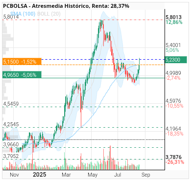 grafico de la accion Atresmedia