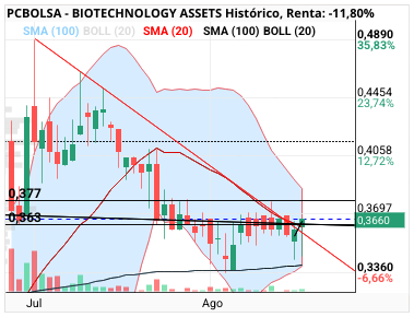 BIOTECHNOLOGY ASSETS - Rotura sma 20 y lineales