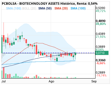 grafico de la accion BIOTECHNOLOGY ASSETS