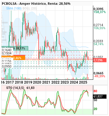 Amper - STOCASTICO MENSUAL EN PICADO...Veremos