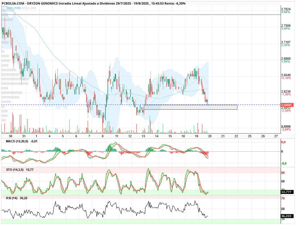 grafico de la accion Oryzon Genomics
