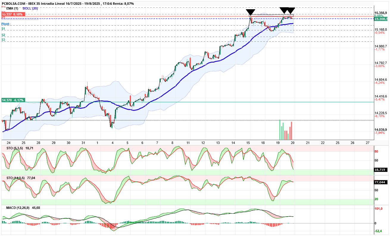 grafico de la accion IBEX 35