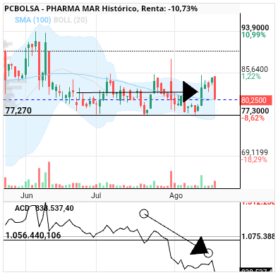 grafico de la accion Pharma Mar