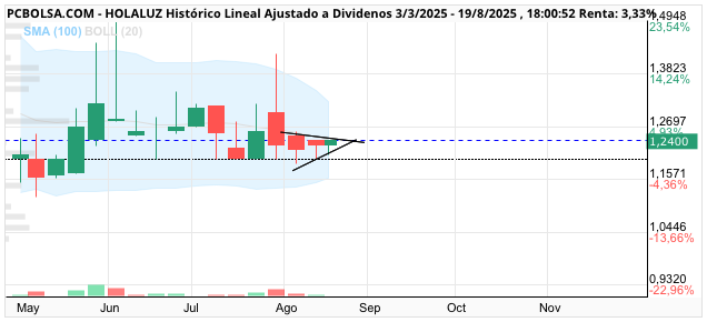 grafico de la accion Holaluz