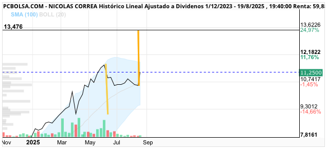 grafico de la accion Nicolas Correa