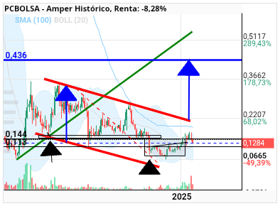grafico de la accion Amper