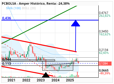 grafico de la accion Amper