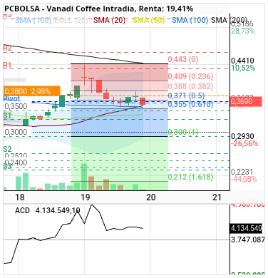 grafico de la accion Vanadi Coffee