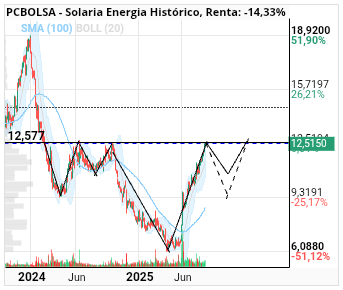 grafico de la accion Solaria Energia