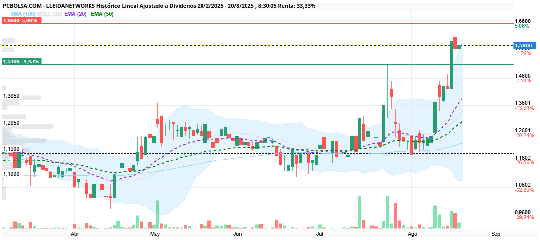 grafico de la accion Lleidanetworks