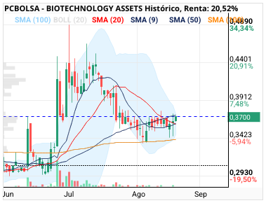 grafico de la accion BIOTECHNOLOGY ASSETS