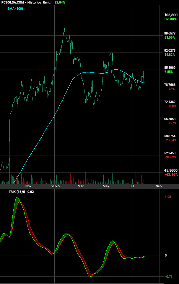 grafico de la accion Pharma Mar