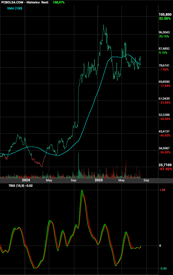 grafico de la accion Pharma Mar