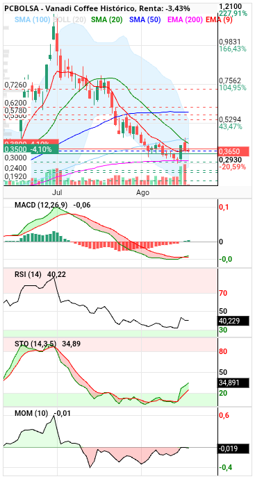 Vanadi Coffee - Por AT nos deberia de subir. Macd ya cruzo arriba. Tiene que ir a probar si puede romper la media de 100 sesiones que ayer se resistio 