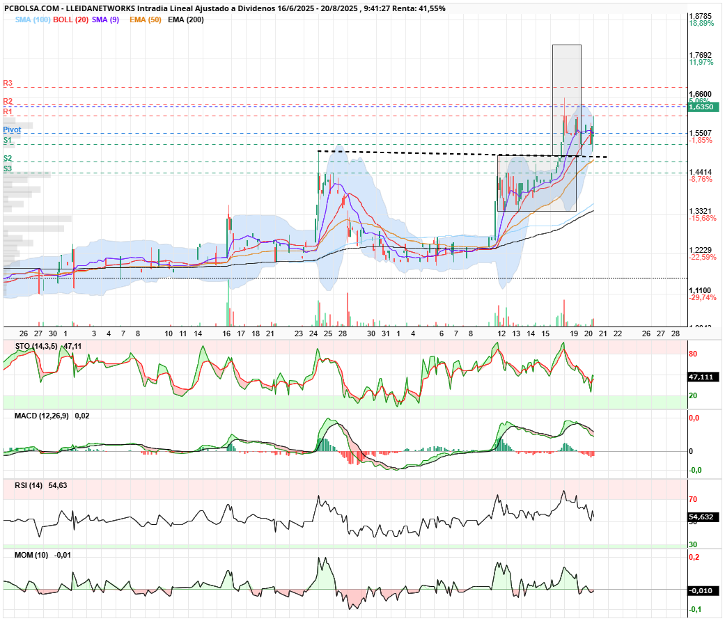 grafico de la accion Lleidanetworks