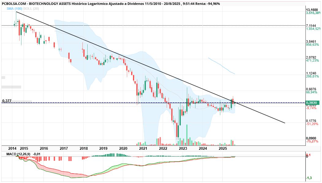 grafico de la accion BIOTECHNOLOGY ASSETS