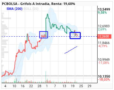 grafico de la accion Grifols A