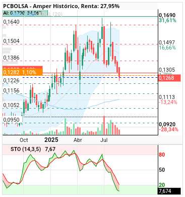 grafico de la accion Amper