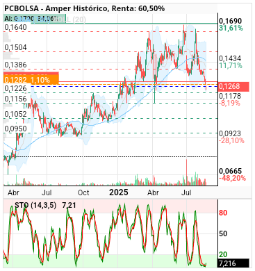 grafico de la accion Amper