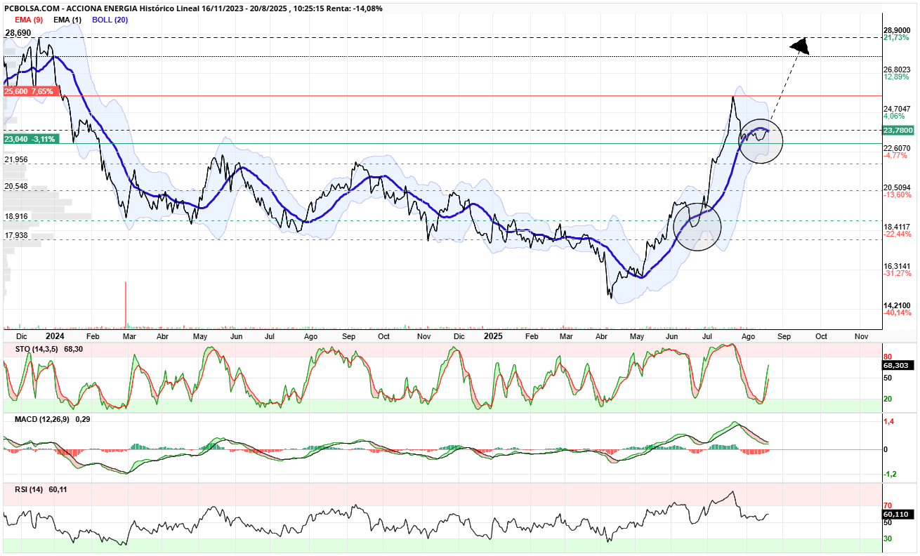 grafico de la accion Acciona Energia
