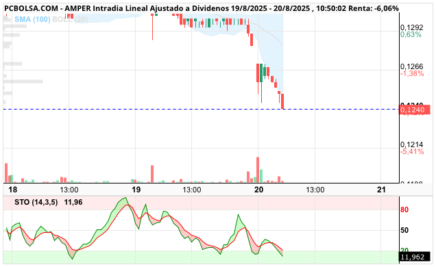 grafico de la accion Amper