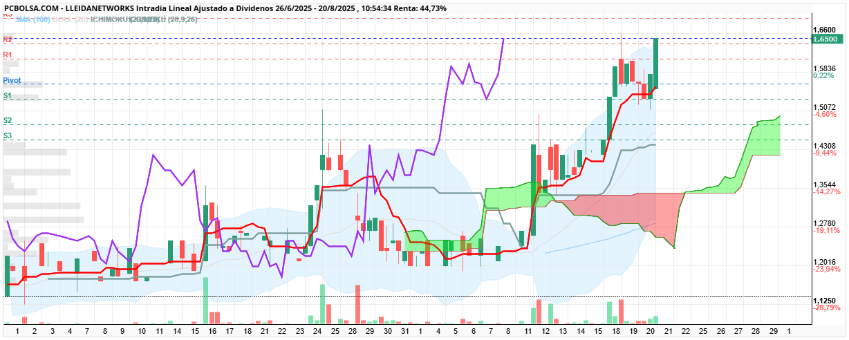 grafico de la accion Lleidanetworks