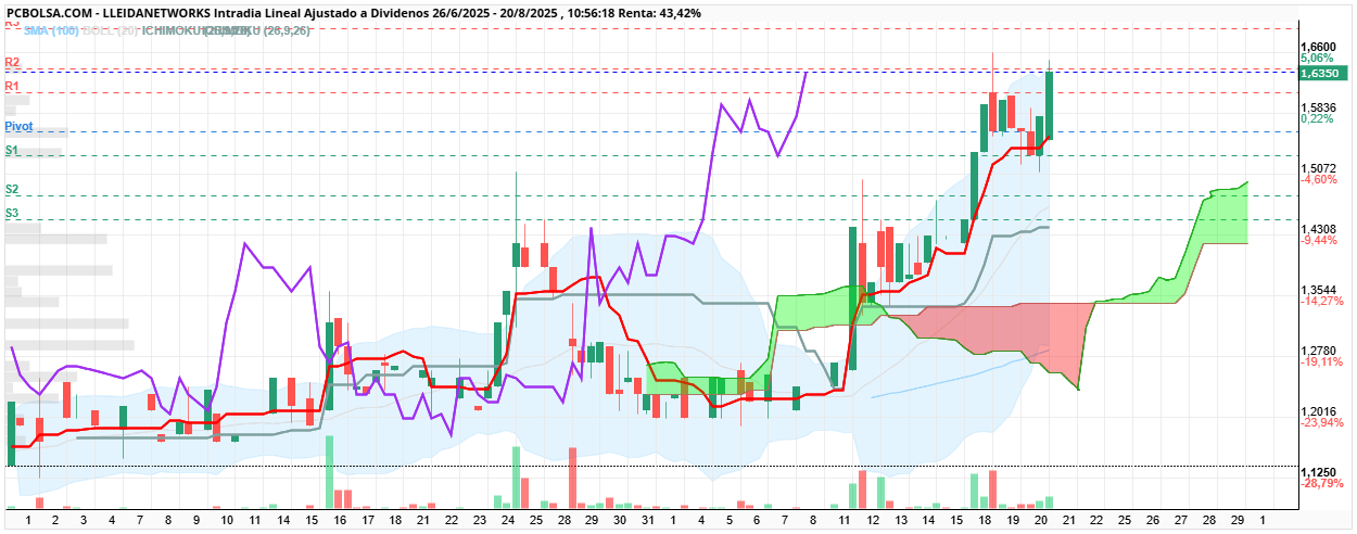 grafico de la accion Lleidanetworks