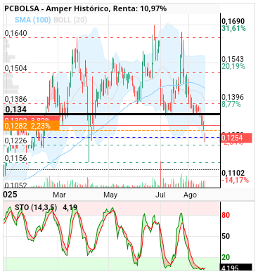 grafico de la accion Amper
