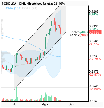grafico de la accion OHL