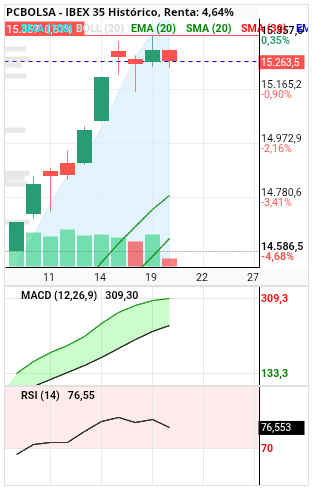 grafico de la accion IBEX 35