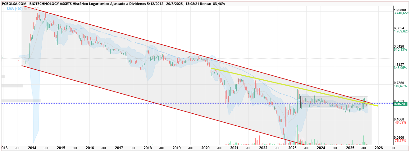 grafico de la accion BIOTECHNOLOGY ASSETS