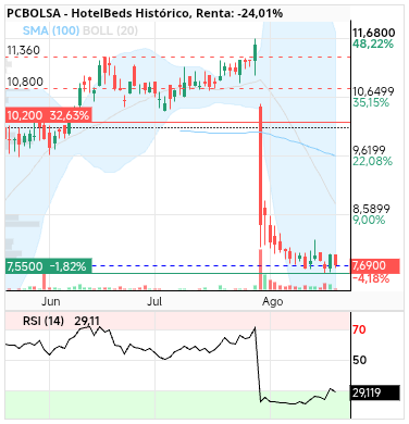 grafico de la accion HotelBeds