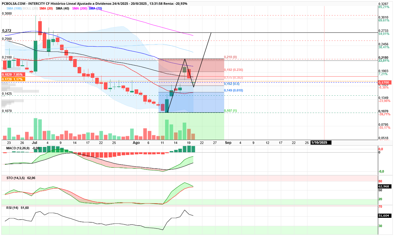 grafico de la accion Intercity CF