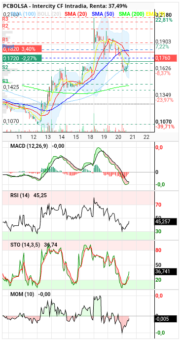 grafico de la accion Intercity CF