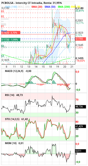 grafico de la accion Intercity CF