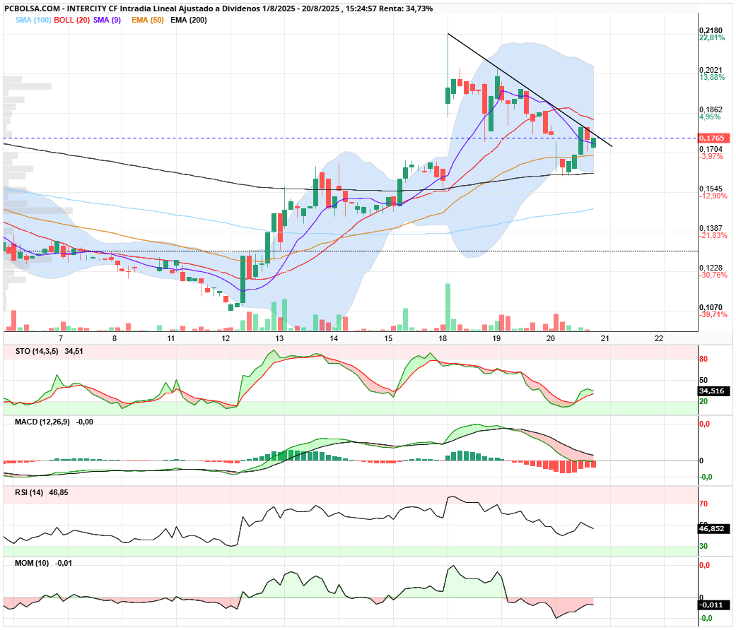 grafico de la accion Intercity CF
