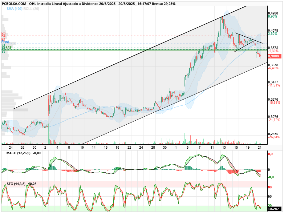grafico de la accion amcm