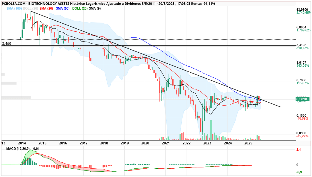 grafico de la accion BIOTECHNOLOGY ASSETS