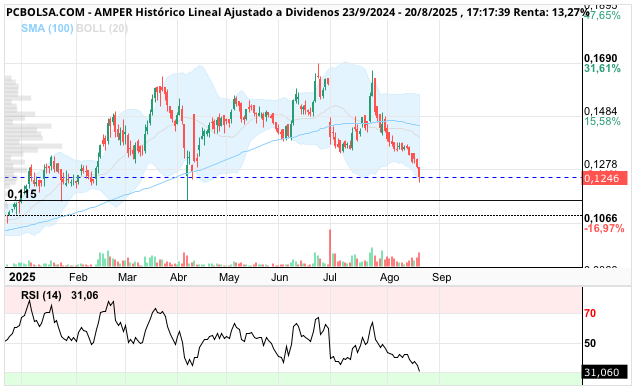grafico de la accion Amper