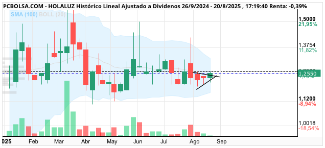 grafico de la accion Holaluz