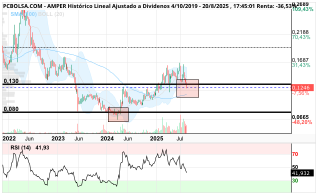 grafico de la accion Amper